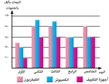 المخطط البياني لمبيعات التلفزيون والكمبيوتر